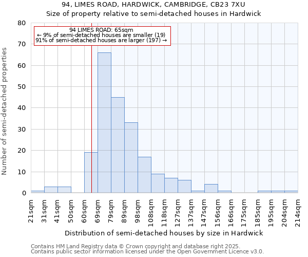 94, LIMES ROAD, HARDWICK, CAMBRIDGE, CB23 7XU: Size of property relative to semi-detached houses houses in Hardwick