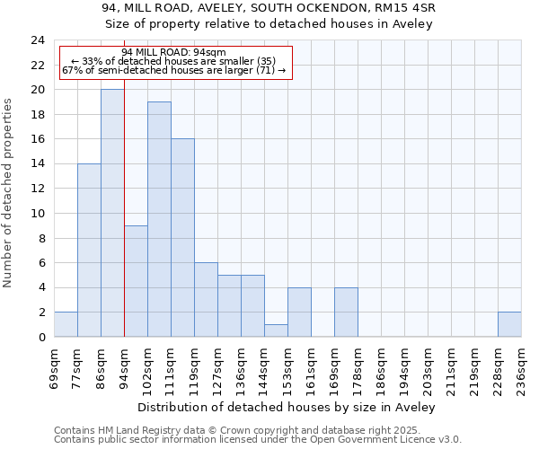 94, MILL ROAD, AVELEY, SOUTH OCKENDON, RM15 4SR: Size of property relative to detached houses houses in Aveley