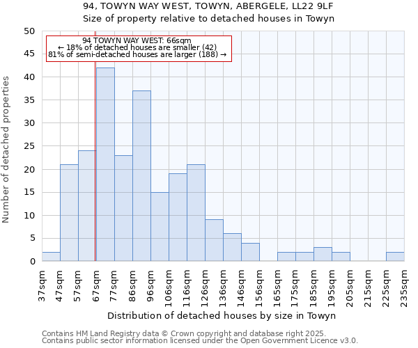 94, TOWYN WAY WEST, TOWYN, ABERGELE, LL22 9LF: Size of property relative to detached houses houses in Towyn