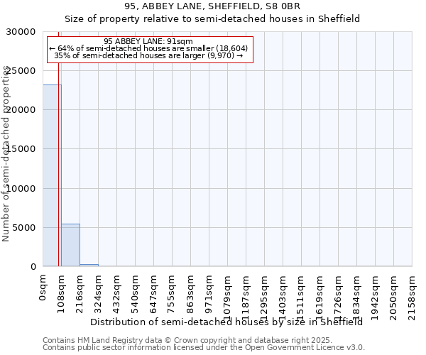 95, ABBEY LANE, SHEFFIELD, S8 0BR: Size of property relative to semi-detached houses houses in Sheffield