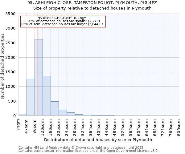 95, ASHLEIGH CLOSE, TAMERTON FOLIOT, PLYMOUTH, PL5 4PZ: Size of property relative to detached houses houses in Plymouth