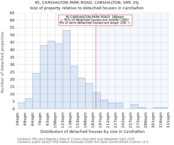95, CARSHALTON PARK ROAD, CARSHALTON, SM5 3SJ: Size of property relative to detached houses houses in Carshalton
