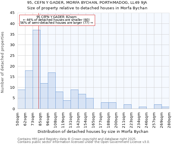 95, CEFN Y GADER, MORFA BYCHAN, PORTHMADOG, LL49 9JA: Size of property relative to detached houses houses in Morfa Bychan
