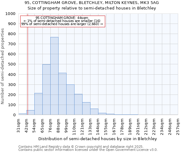 95, COTTINGHAM GROVE, BLETCHLEY, MILTON KEYNES, MK3 5AG: Size of property relative to semi-detached houses houses in Bletchley