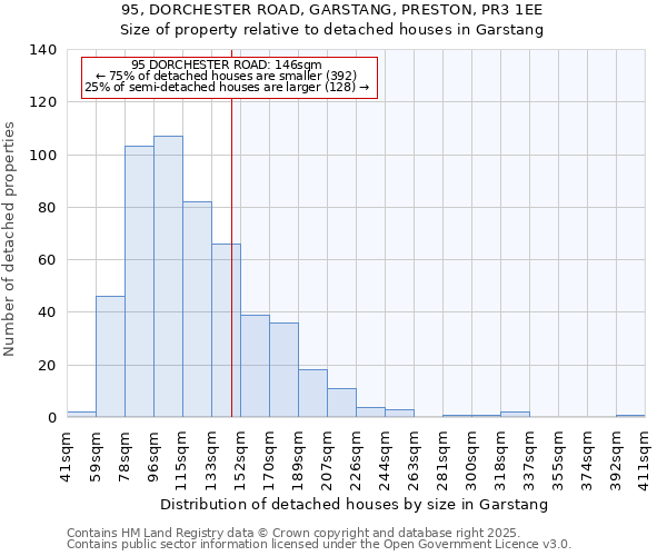95, DORCHESTER ROAD, GARSTANG, PRESTON, PR3 1EE: Size of property relative to detached houses houses in Garstang