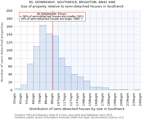 95, DOWNSWAY, SOUTHWICK, BRIGHTON, BN42 4WE: Size of property relative to semi-detached houses houses in Southwick