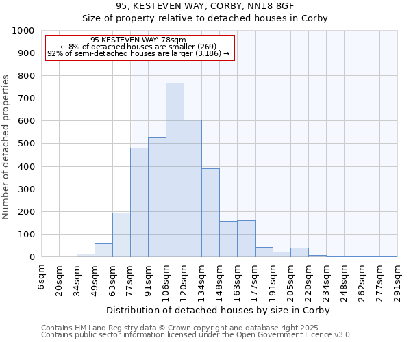95, KESTEVEN WAY, CORBY, NN18 8GF: Size of property relative to detached houses houses in Corby