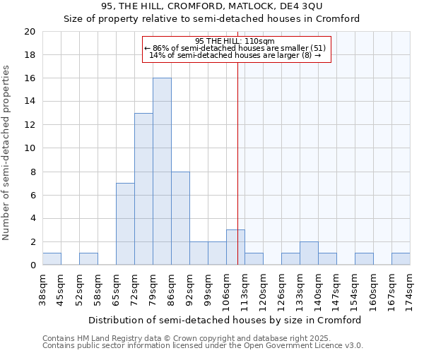 95, THE HILL, CROMFORD, MATLOCK, DE4 3QU: Size of property relative to semi-detached houses houses in Cromford