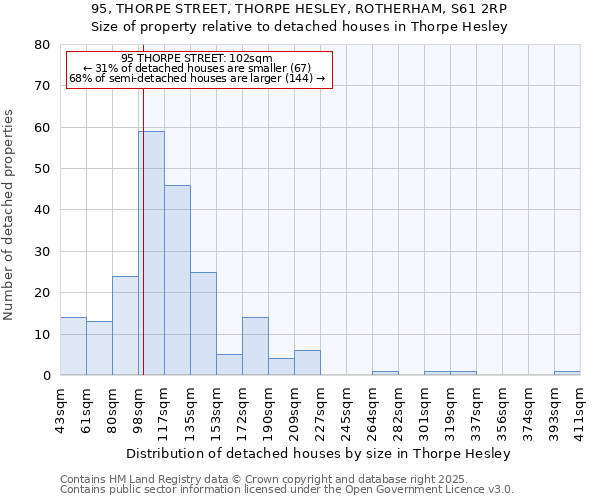95, THORPE STREET, THORPE HESLEY, ROTHERHAM, S61 2RP: Size of property relative to detached houses houses in Thorpe Hesley