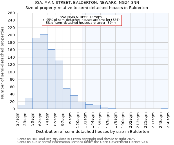 95A, MAIN STREET, BALDERTON, NEWARK, NG24 3NN: Size of property relative to semi-detached houses houses in Balderton
