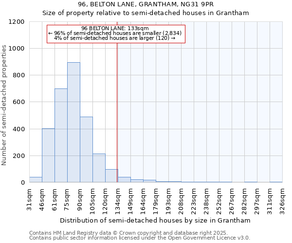 96, BELTON LANE, GRANTHAM, NG31 9PR: Size of property relative to semi-detached houses houses in Grantham