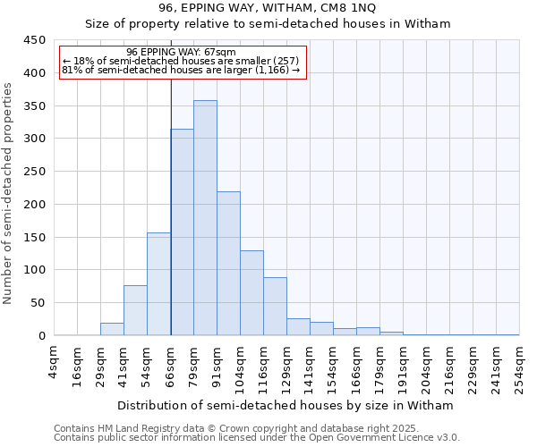 96, EPPING WAY, WITHAM, CM8 1NQ: Size of property relative to semi-detached houses houses in Witham