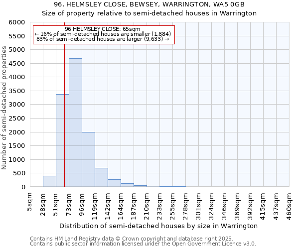 96, HELMSLEY CLOSE, BEWSEY, WARRINGTON, WA5 0GB: Size of property relative to semi-detached houses houses in Warrington