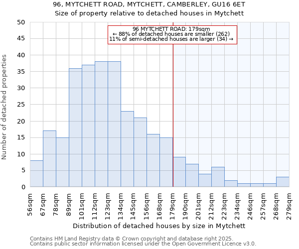 96, MYTCHETT ROAD, MYTCHETT, CAMBERLEY, GU16 6ET: Size of property relative to detached houses houses in Mytchett