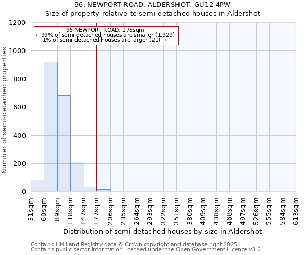 96, NEWPORT ROAD, ALDERSHOT, GU12 4PW: Size of property relative to semi-detached houses houses in Aldershot