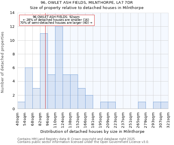 96, OWLET ASH FIELDS, MILNTHORPE, LA7 7DR: Size of property relative to detached houses houses in Milnthorpe