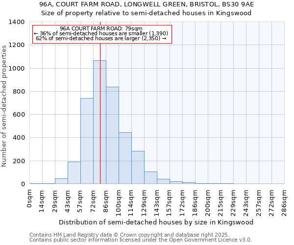 96A, COURT FARM ROAD, LONGWELL GREEN, BRISTOL, BS30 9AE: Size of property relative to semi-detached houses houses in Kingswood