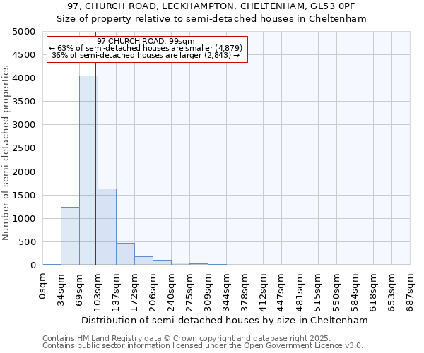 97, CHURCH ROAD, LECKHAMPTON, CHELTENHAM, GL53 0PF: Size of property relative to semi-detached houses houses in Cheltenham