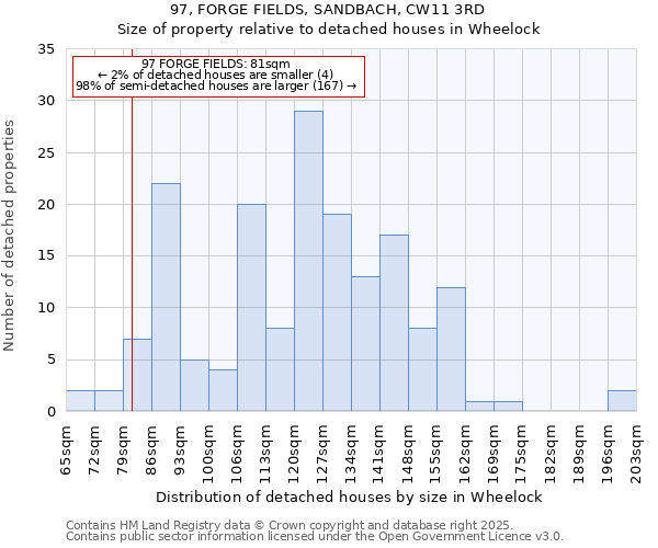 97, FORGE FIELDS, SANDBACH, CW11 3RD: Size of property relative to detached houses houses in Wheelock
