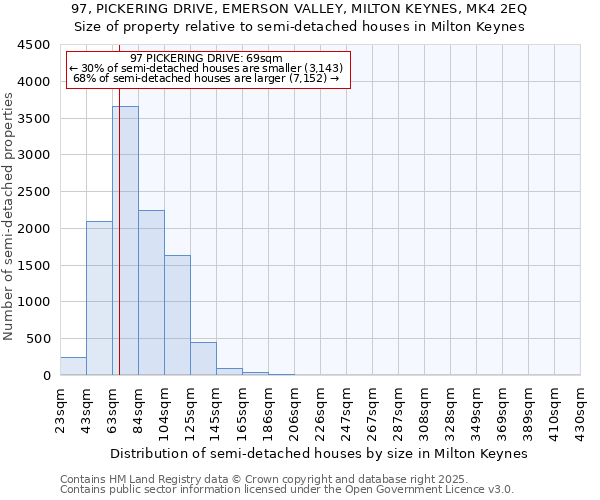 97, PICKERING DRIVE, EMERSON VALLEY, MILTON KEYNES, MK4 2EQ: Size of property relative to semi-detached houses houses in Milton Keynes