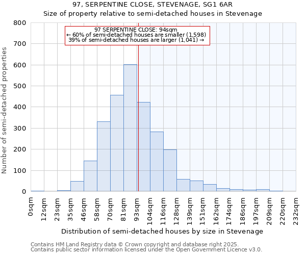 97, SERPENTINE CLOSE, STEVENAGE, SG1 6AR: Size of property relative to semi-detached houses houses in Stevenage