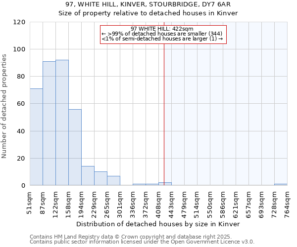 97, WHITE HILL, KINVER, STOURBRIDGE, DY7 6AR: Size of property relative to detached houses houses in Kinver