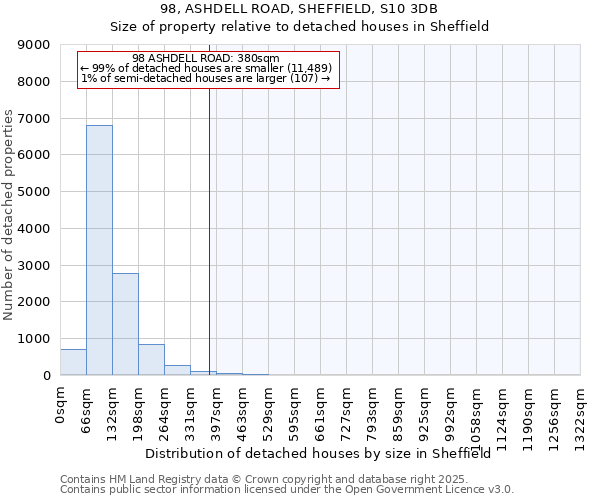 98, ASHDELL ROAD, SHEFFIELD, S10 3DB: Size of property relative to detached houses houses in Sheffield