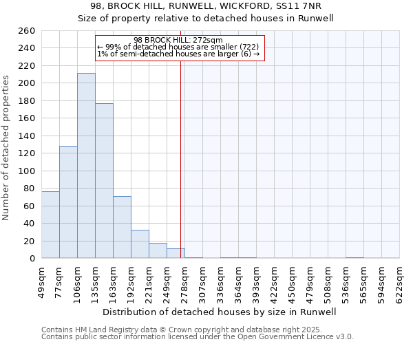 98, BROCK HILL, RUNWELL, WICKFORD, SS11 7NR: Size of property relative to detached houses houses in Runwell