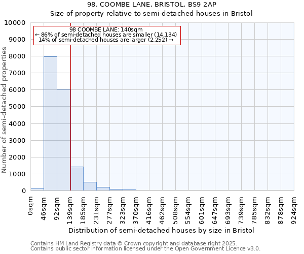 98, COOMBE LANE, BRISTOL, BS9 2AP: Size of property relative to semi-detached houses houses in Bristol