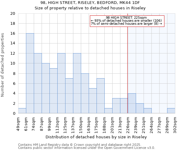 98, HIGH STREET, RISELEY, BEDFORD, MK44 1DF: Size of property relative to detached houses houses in Riseley