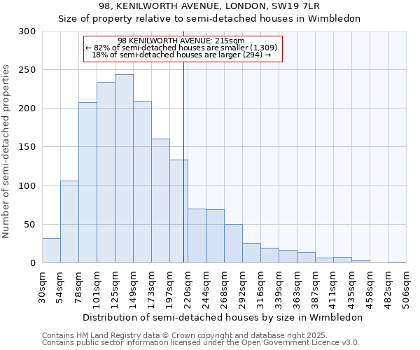 98, KENILWORTH AVENUE, LONDON, SW19 7LR: Size of property relative to semi-detached houses houses in Wimbledon