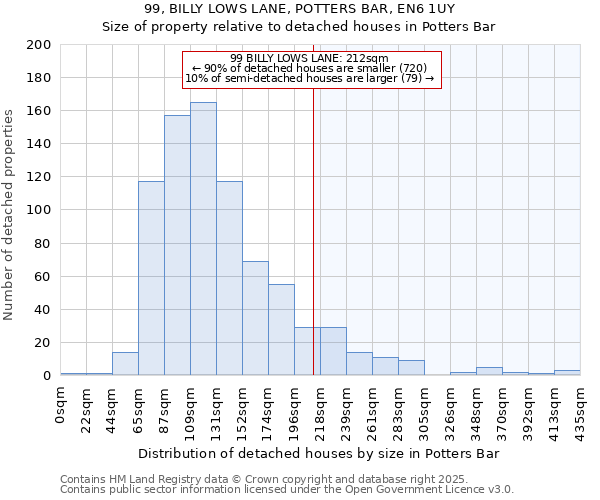 99, BILLY LOWS LANE, POTTERS BAR, EN6 1UY: Size of property relative to detached houses houses in Potters Bar