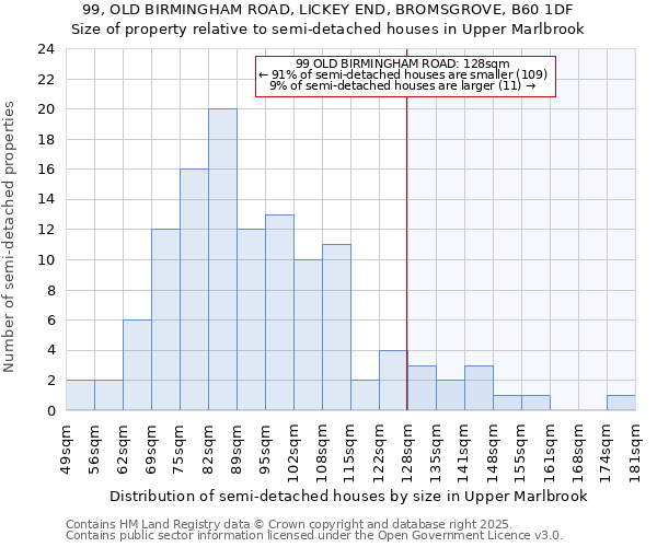 99, OLD BIRMINGHAM ROAD, LICKEY END, BROMSGROVE, B60 1DF: Size of property relative to semi-detached houses houses in Upper Marlbrook