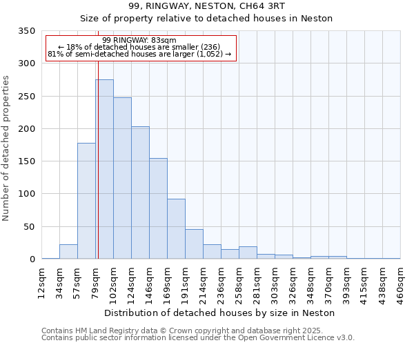 99, RINGWAY, NESTON, CH64 3RT: Size of property relative to detached houses houses in Neston