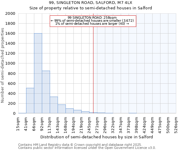 99, SINGLETON ROAD, SALFORD, M7 4LX: Size of property relative to semi-detached houses houses in Salford