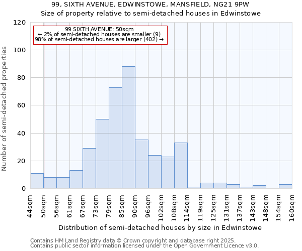 99, SIXTH AVENUE, EDWINSTOWE, MANSFIELD, NG21 9PW: Size of property relative to semi-detached houses houses in Edwinstowe
