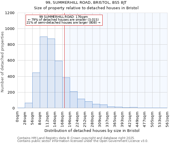 99, SUMMERHILL ROAD, BRISTOL, BS5 8JT: Size of property relative to detached houses houses in Bristol