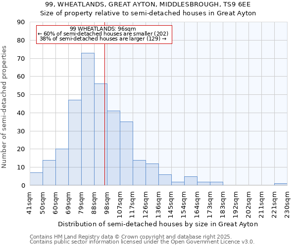 99, WHEATLANDS, GREAT AYTON, MIDDLESBROUGH, TS9 6EE: Size of property relative to semi-detached houses houses in Great Ayton