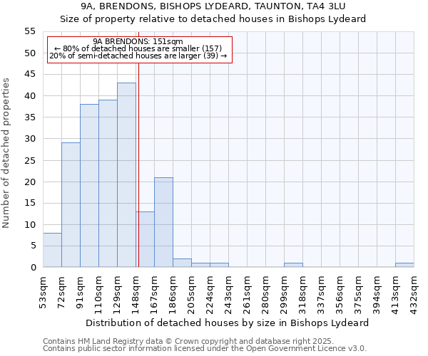 9A, BRENDONS, BISHOPS LYDEARD, TAUNTON, TA4 3LU: Size of property relative to detached houses houses in Bishops Lydeard