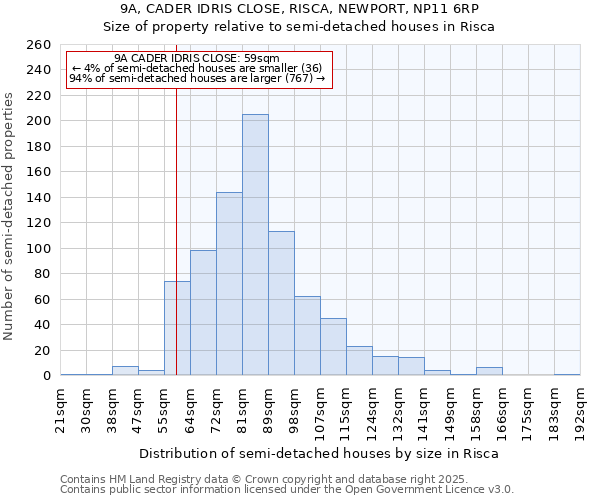 9A, CADER IDRIS CLOSE, RISCA, NEWPORT, NP11 6RP: Size of property relative to semi-detached houses houses in Risca