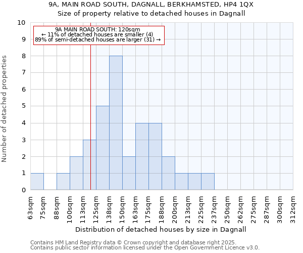 9A, MAIN ROAD SOUTH, DAGNALL, BERKHAMSTED, HP4 1QX: Size of property relative to detached houses houses in Dagnall