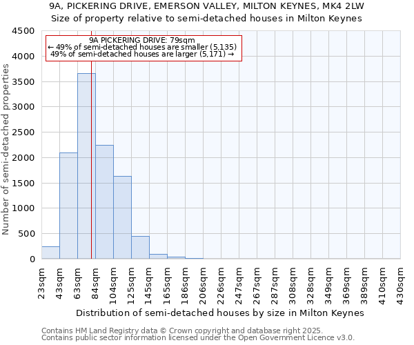 9A, PICKERING DRIVE, EMERSON VALLEY, MILTON KEYNES, MK4 2LW: Size of property relative to semi-detached houses houses in Milton Keynes