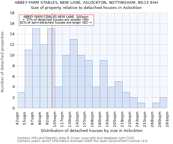 ABBEY FARM STABLES, NEW LANE, ASLOCKTON, NOTTINGHAM, NG13 9AH: Size of property relative to detached houses houses in Aslockton
