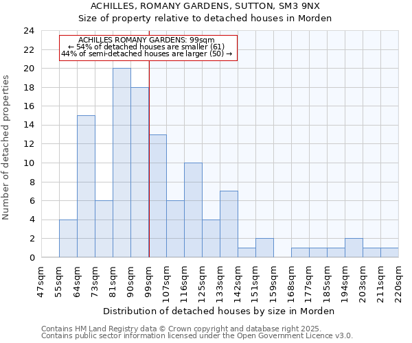 ACHILLES, ROMANY GARDENS, SUTTON, SM3 9NX: Size of property relative to detached houses houses in Morden