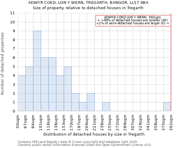 ADWYR COED, LON Y WERN, TREGARTH, BANGOR, LL57 4BA: Size of property relative to detached houses houses in Tregarth