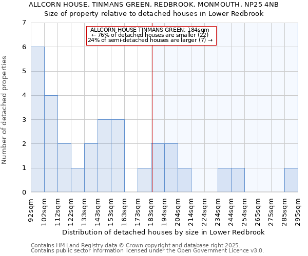 ALLCORN HOUSE, TINMANS GREEN, REDBROOK, MONMOUTH, NP25 4NB: Size of property relative to detached houses houses in Lower Redbrook
