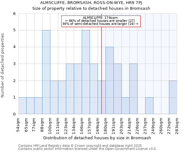 ALMSCLIFFE, BROMSASH, ROSS-ON-WYE, HR9 7PJ: Size of property relative to detached houses houses in Bromsash