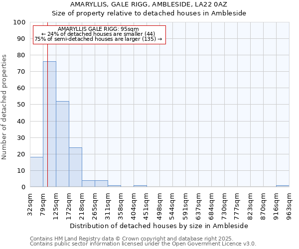 AMARYLLIS, GALE RIGG, AMBLESIDE, LA22 0AZ: Size of property relative to detached houses houses in Ambleside