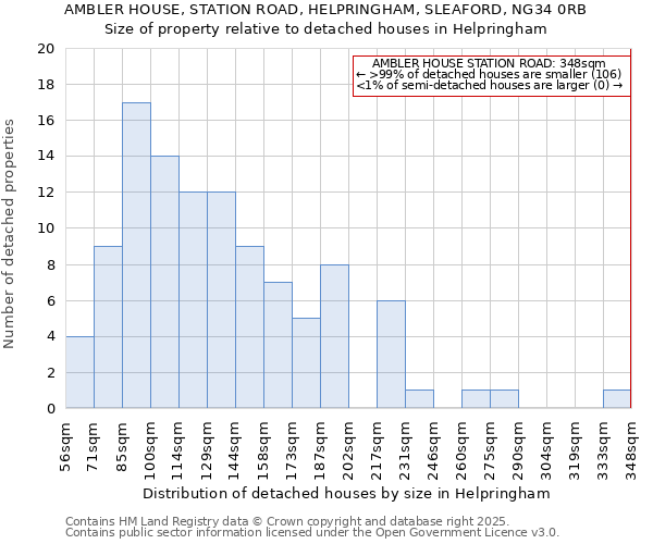 AMBLER HOUSE, STATION ROAD, HELPRINGHAM, SLEAFORD, NG34 0RB: Size of property relative to detached houses houses in Helpringham