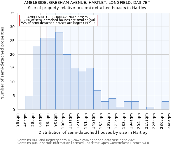 AMBLESIDE, GRESHAM AVENUE, HARTLEY, LONGFIELD, DA3 7BT: Size of property relative to semi-detached houses houses in Hartley